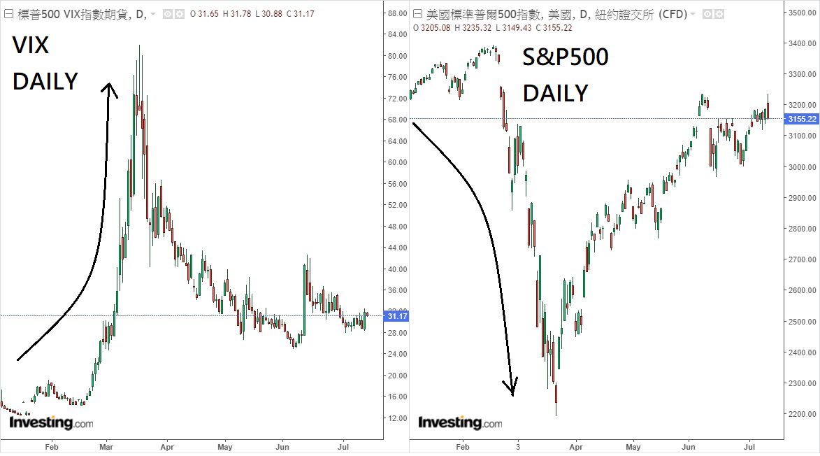 Chỉ báo VIX và chỉ số S&P 500 đi ngược chiều