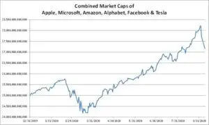 หุ้นยักษ์ใหญ่กลุ่มเทคโนโลยีนำโดยหุ้น Apple ยังคงกดดันดัชนีหุ้นสหรัฐฯโดยรวม หลังการกลับมาของตลาดอเมริกาอีกครั้ง โดยข่าวการพักการทดลองวัคซีนจากค่าย Astra Zeneca ได้ซ้ำเติมบรรยากาศและดัชนีหุ้นสหรัฐฯ ต่อในช่วงต้นตลาดวันนี้