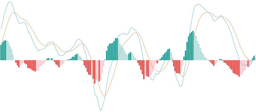 MACD指標簡易教學:背離、黃金、死亡交叉是什麼?