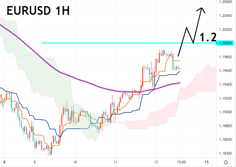 欧美对一小时图 – 技术指标和参数: Ichimoku Kinko Hyo(7、23、47)；EMA120