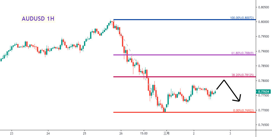 澳美(AUDUSD)一小时图 – 斐波那契回撤