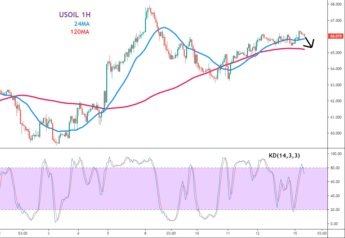 美油(USOIL)一小时图 –24MA、120MA及KD指标