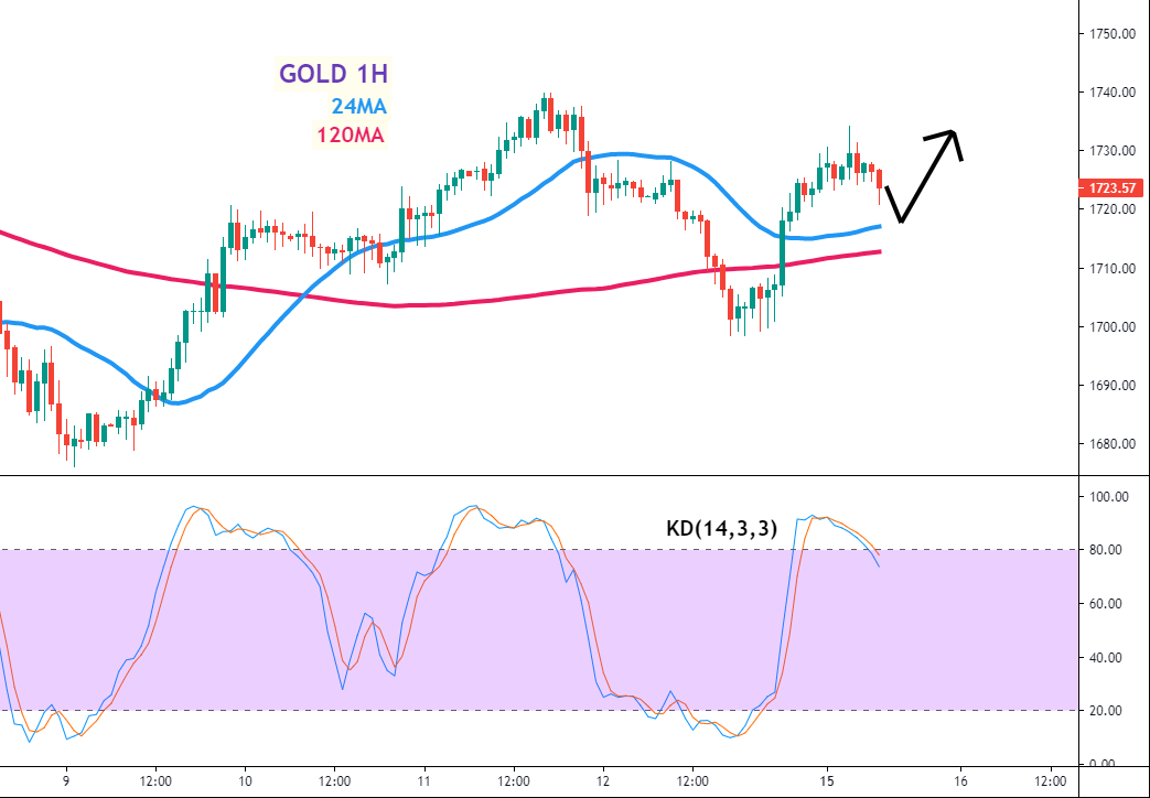 黄金(GOLD)一小时图 – 24MA、120MA及KD指标