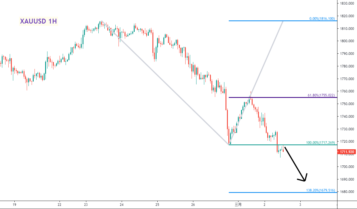 黄金(XAUUSD)一小时图 – 斐波那契扩展