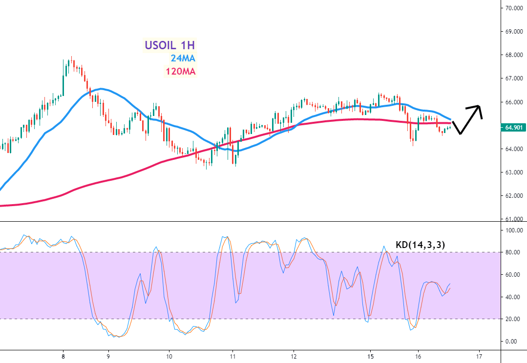 美油(USOIL)一小时图 –24MA、120MA及KD指标