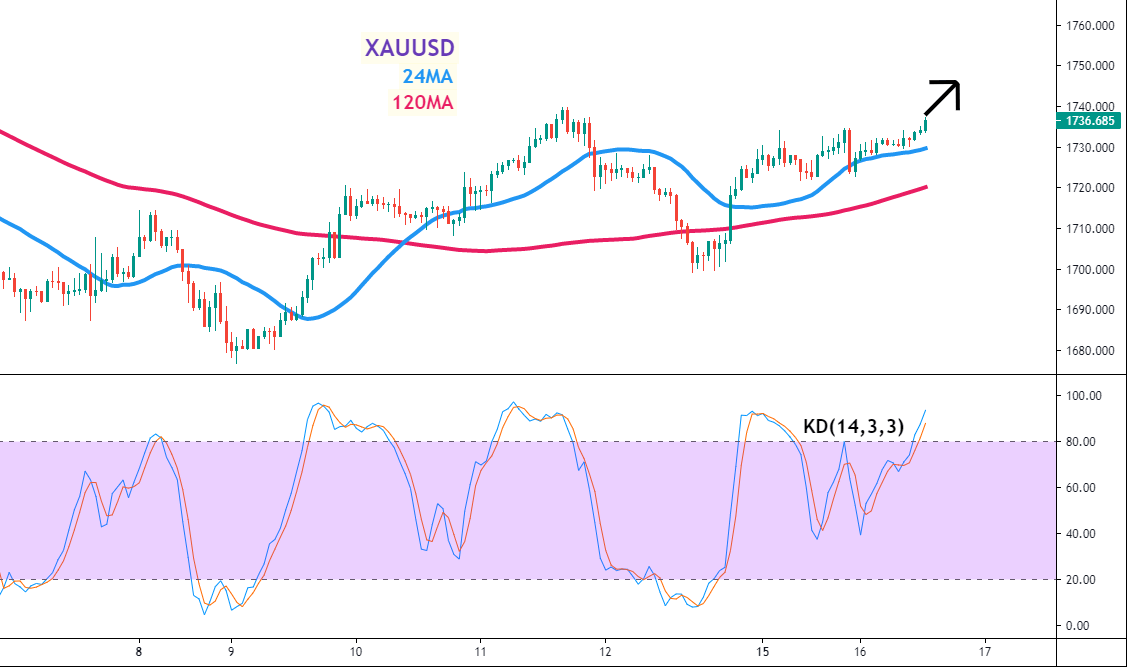 黄金(GOLD)一小时图 – 24MA、120MA及KD指标