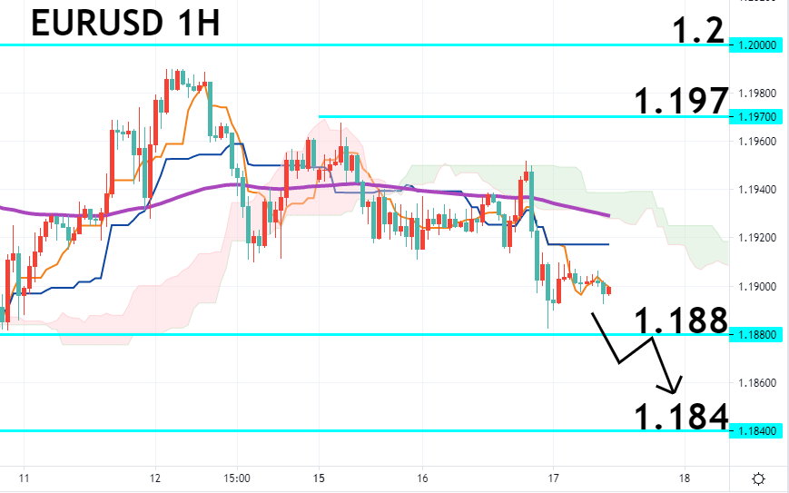 欧美对1小时图–技术指标和参数: Ichimoku Kinko Hyo(7、23、47)；EMA120