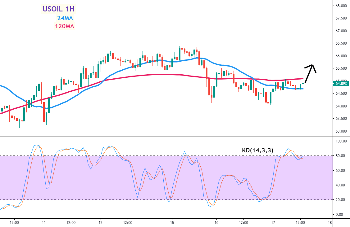 美油(USOIL)一小时图 –24MA、120MA及KD指标