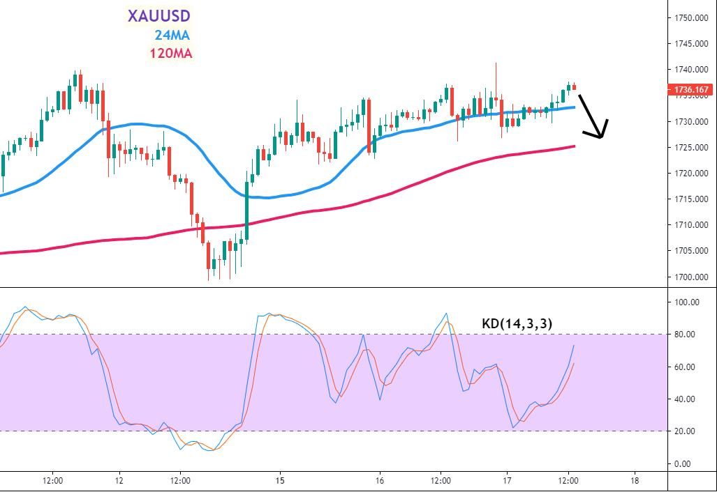 黄金(GOLD)一小时图 – 24MA、120MA及KD指标