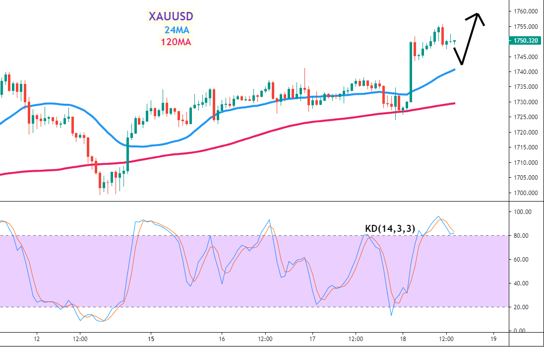 黄金(GOLD)一小时图 – 24MA、120MA及KD指标