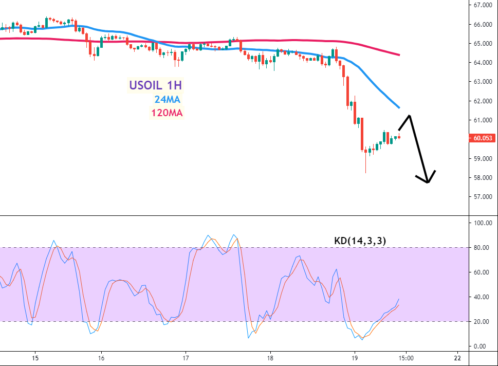 美油(USOIL)一小时图 –24MA、120MA及KD指标