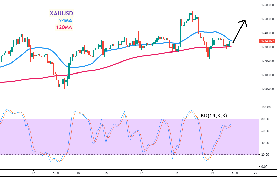 黄金(GOLD)一小时图 – 24MA、120MA及KD指标