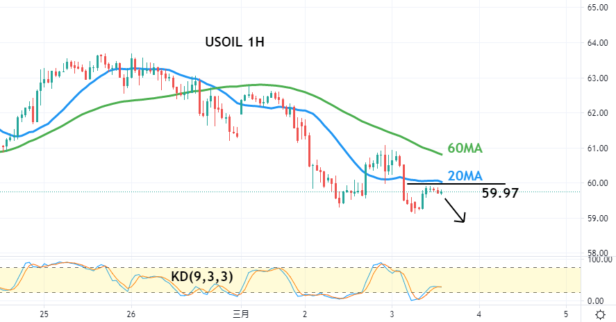 美油(USOIL)一小时图-技术指标和参数: 20MA、60MA、KD(9,3,3)