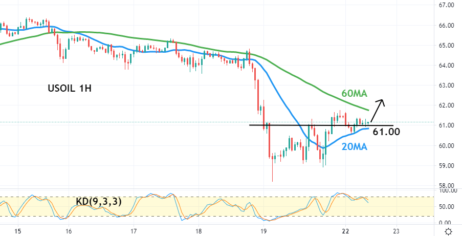 美油(USOIL)一小时图-技术指标和参数：20MA、60MA、KD(9,3,3)