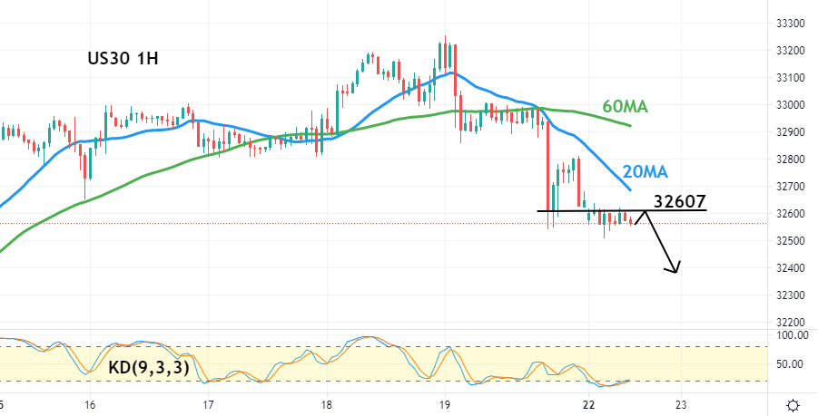 道指(US30)一小时图-技术指标和参数: 20MA、60MA、KD(9,3,3)