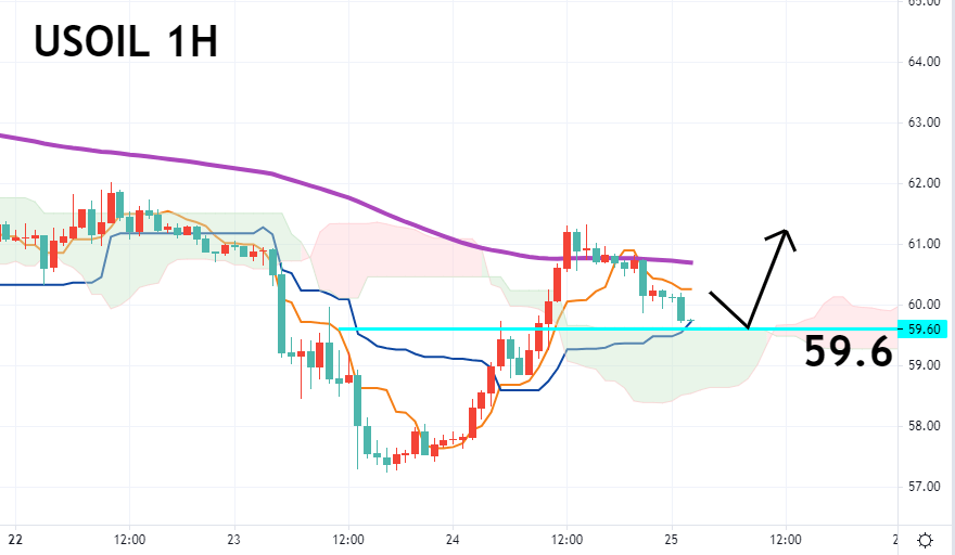 美油一小时图 – 技术指标和参数: Ichimoku Kinko Hyo(7、23、47)；EMA120