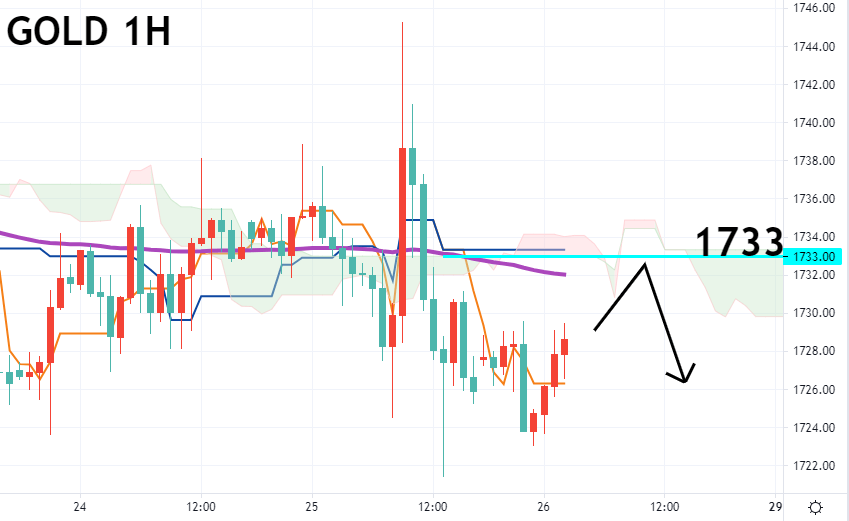 黄金一小时图 – 技术指标和参数: Ichimoku Kinko Hyo(7、23、47)；EMA120