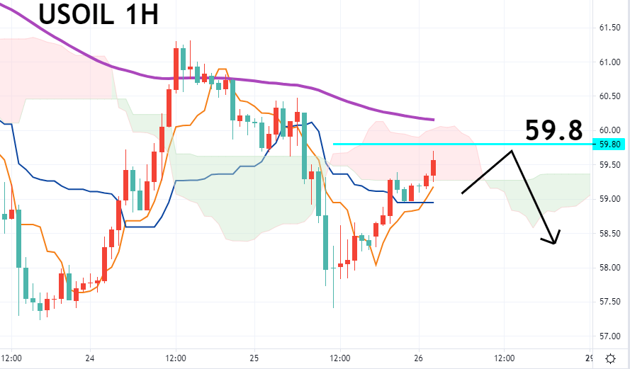 美油一小时图 – 技术指标和参数: Ichimoku Kinko Hyo(7、23、47)；EMA120