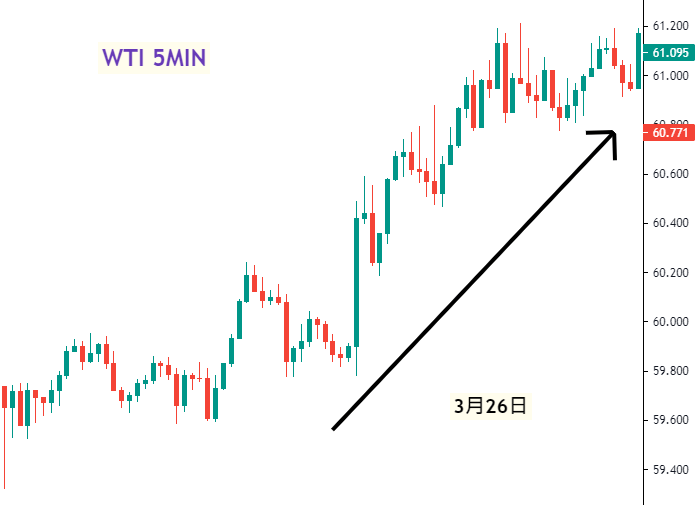 美油5分鐘圖