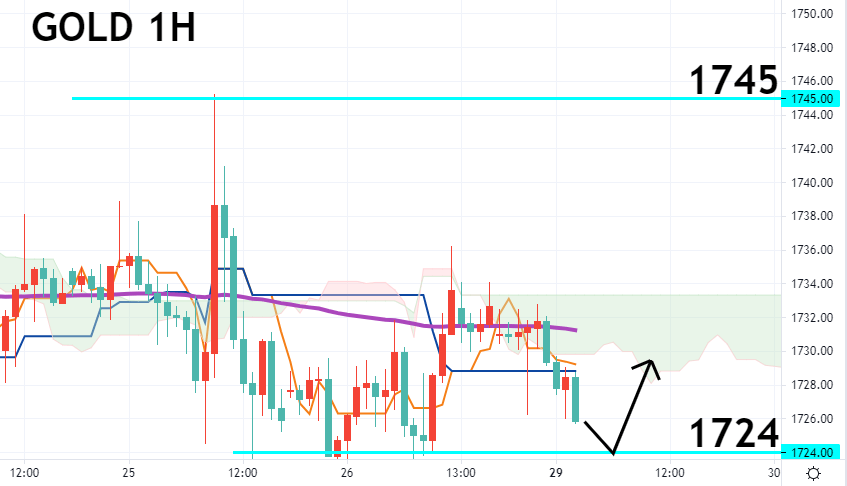 黄金一小时图 – 技术指标和参数: Ichimoku Kinko Hyo(7、23、47)；EMA120