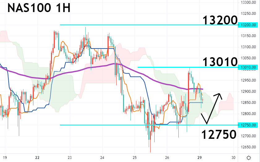 纳指一小时图 – 技术指标和参数: Ichimoku Kinko Hyo(7、23、47)；EMA120