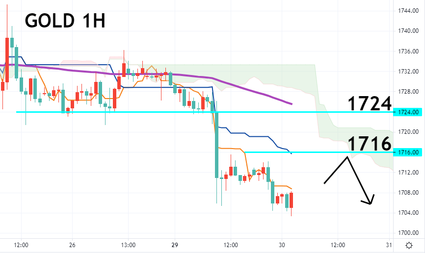 黄金一小时图 – 技术指标和参数: Ichimoku Kinko Hyo(7、23、47)；EMA120