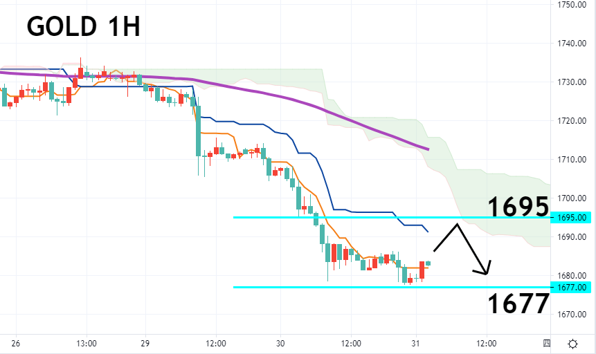 黄金一小时图 – 技术指标和参数: Ichimoku Kinko Hyo(7、23、47)；EMA120