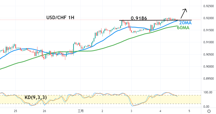 美元兑瑞郎(USD/CHF)一小时图-技术指标和参数: 20MA、60MA、KD(9,3,3)