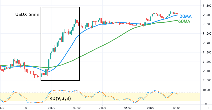 美元指数5分钟图-技术指标和参数：20MA、60MA、KD(9,3,3)