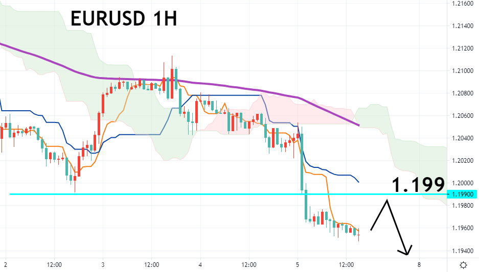 欧美对一小时图 – 技术指标和参数: Ichimoku Kinko Hyo(7、23、47)；EMA120