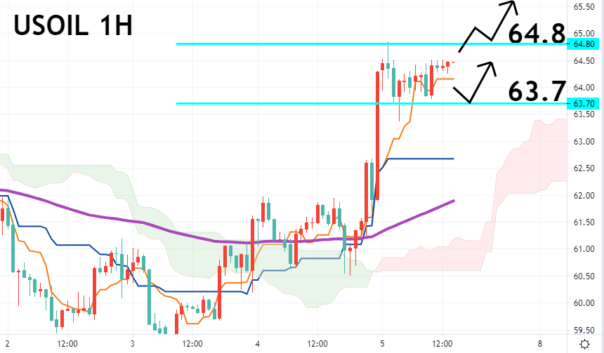 美油一小时图 – 技术指标和参数: Ichimoku Kinko Hyo(7、23、47)；EMA120