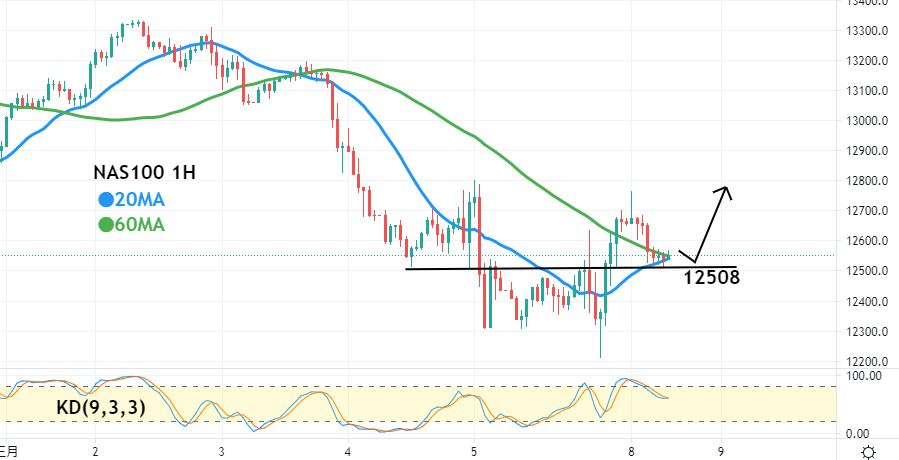 纳指(NAS100)一小时图-技术指标和参数：20MA、60MA、KD(9,3,3)