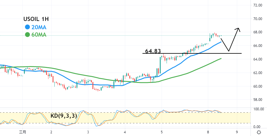 美油(USOIL)一小时图-技术指标和参数: 20MA、60MA、KD(9,3,3)