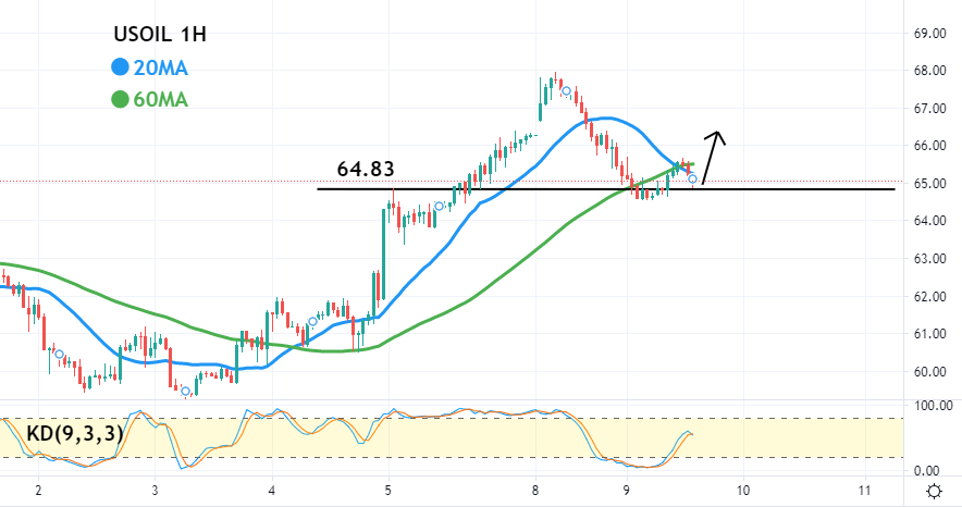 美油(USOIL)一小时图-技术指标和参数：20MA、60MA、KD(9,3,3)