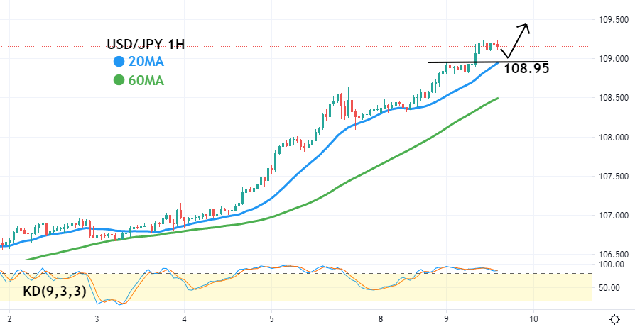 美元对日圆(USD/JPY)一小时图-技术指标和参数: 20MA、60MA、KD(9,3,3)