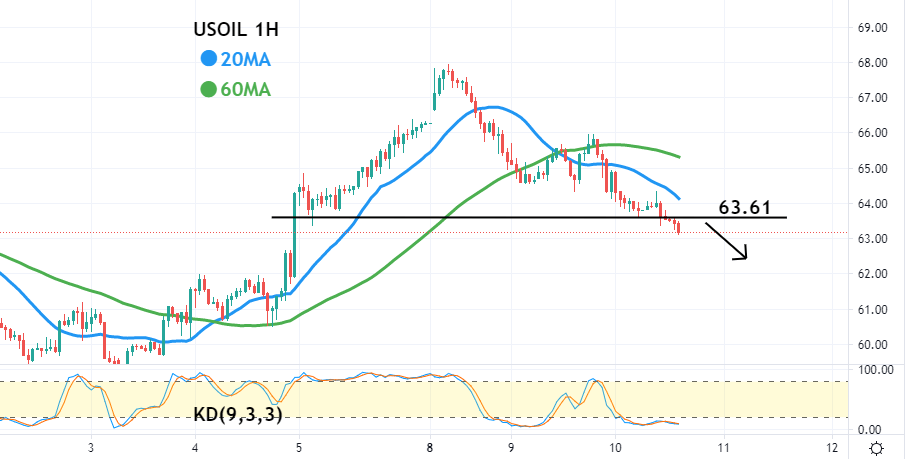 美油(USOIL)一小时图-技术指标和参数：20MA、60MA、KD(9,3,3)