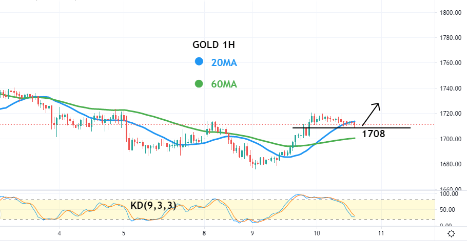 黄金(GOLD)一小时图-技术指标和参数: 20MA、60MA、KD(9,3,3)