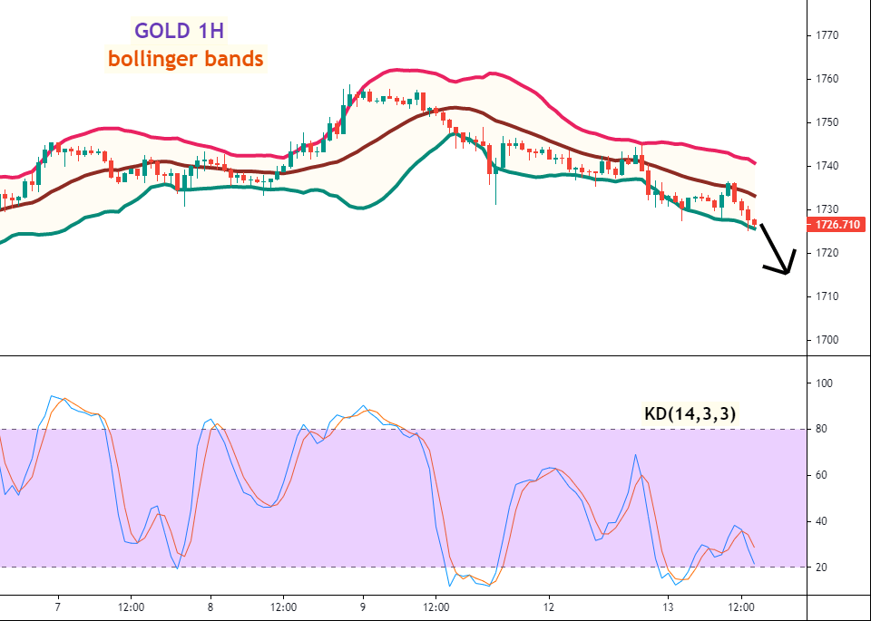 黄金(GOLD)一小时图 –Bollinger Bands及KD指标