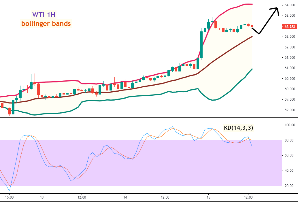 美油(WTI)一小时图 –Bollinger Bands及KD指标