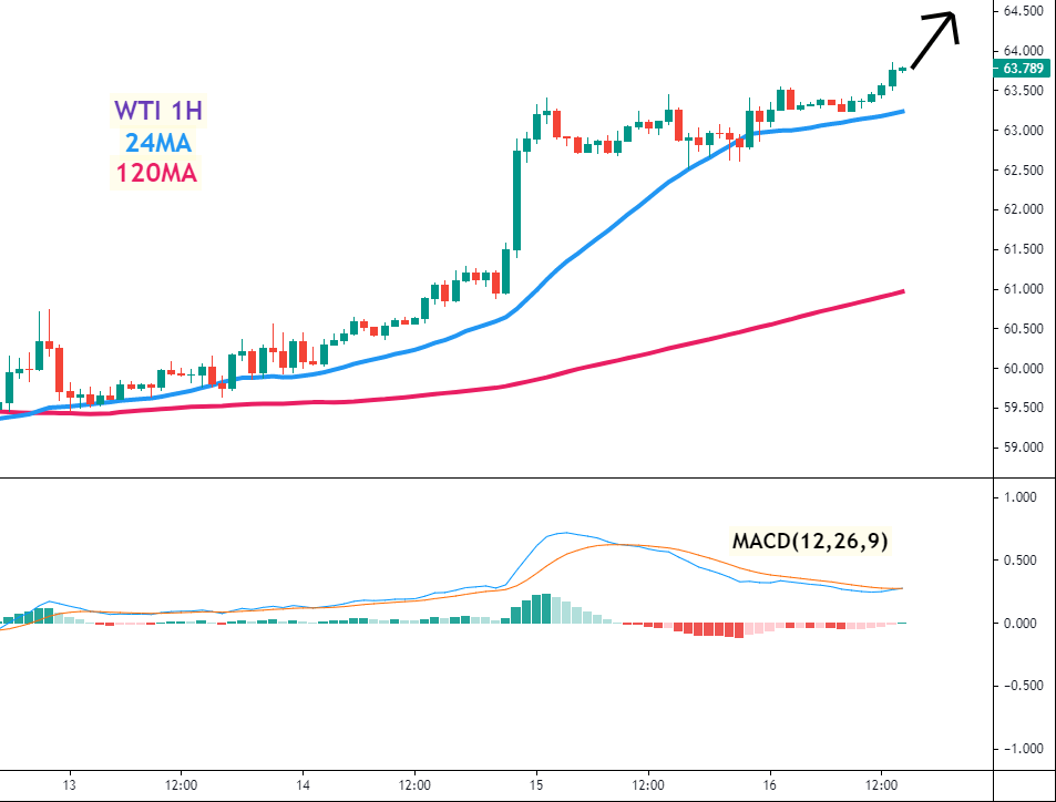 美油(WTI)一小时图 –24MA、120MA及MACD指标