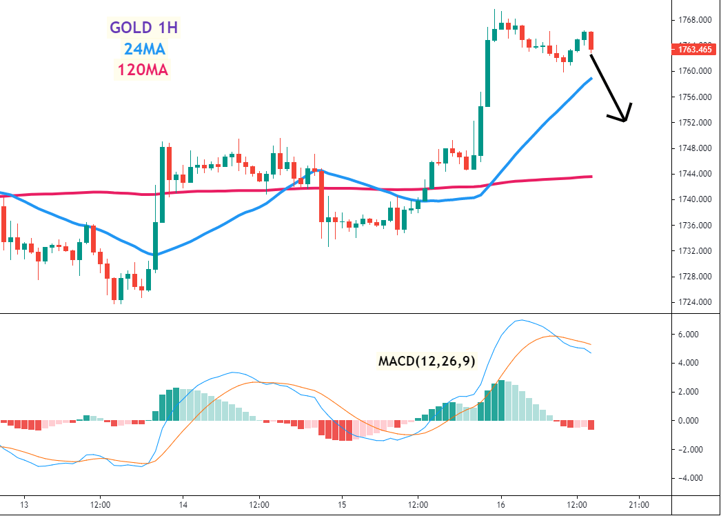 黄金(GOLD)一小时图 –24MA、120MA及MACD指标