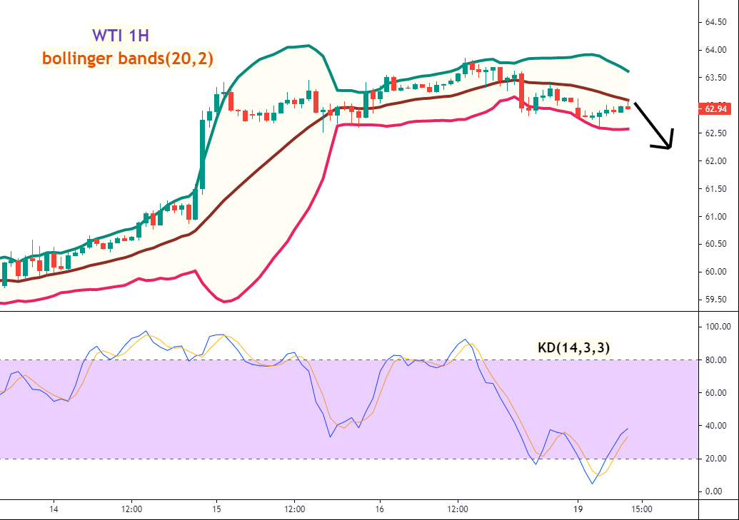 美油(WTI)一小时图 –Bollinger Bands及KD指标