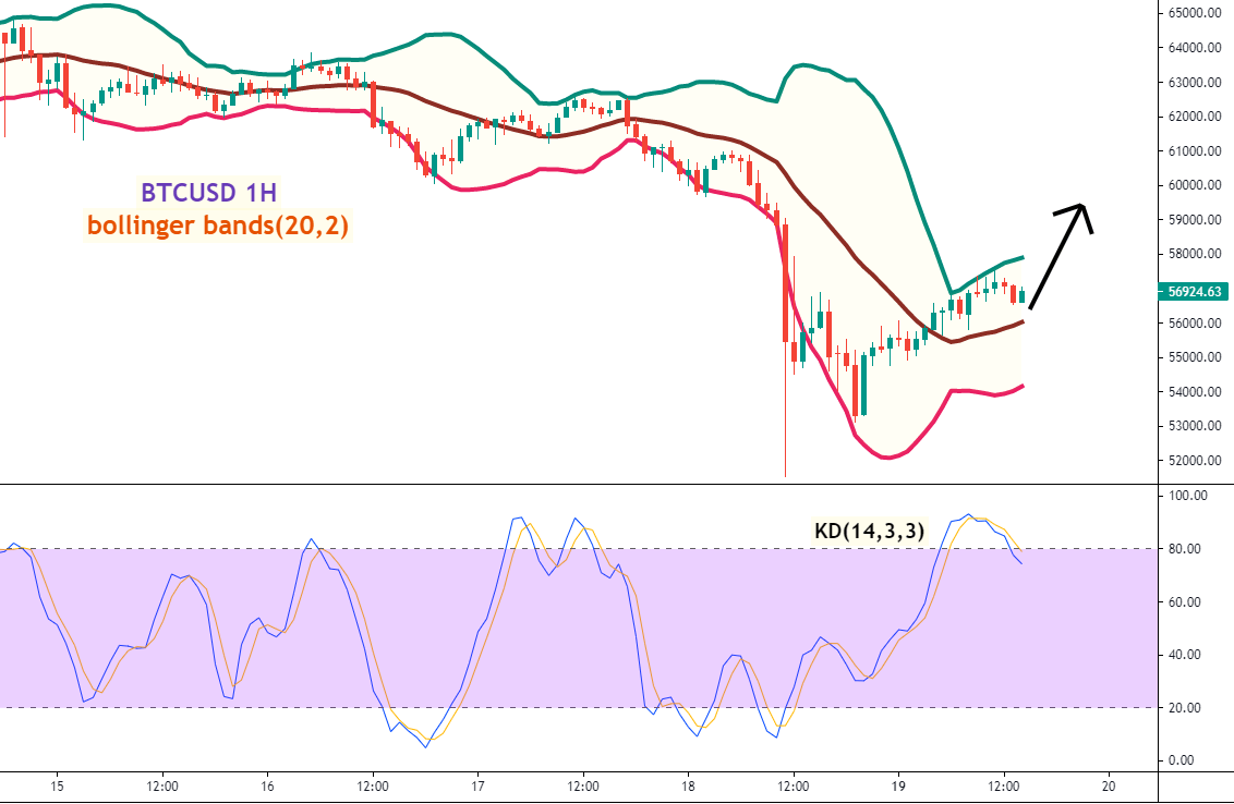 比特币(BTCUSD)一小时图 –Bollinger Bands及KD指标