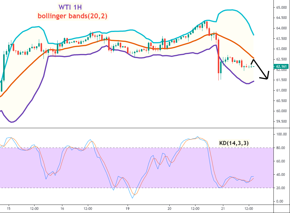 美油(WTI)一小时图 –Bollinger Bands及KD指标