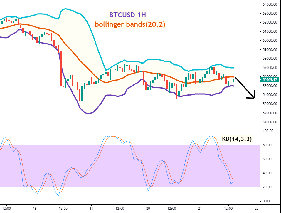 比特币(BTCUSD)一小时图 –Bollinger Bands及KD指标