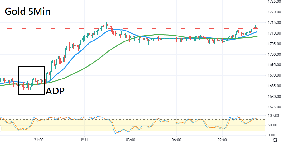 黄金5分钟图-技术指标和参数：20MA、60MA、KD(9,3,3)