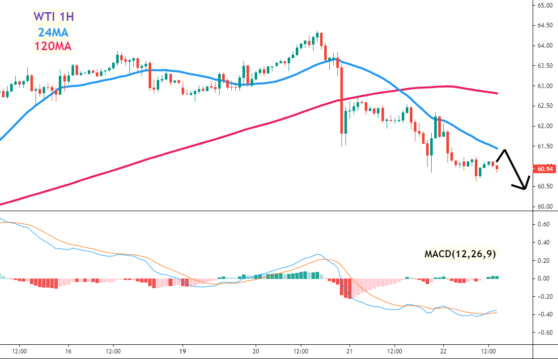 美油(WTI)一小时图 –24MA、120MA及MACD指标