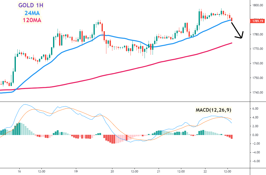 黄金(GOLD)一小时图 –24MA、120MA及MACD指标