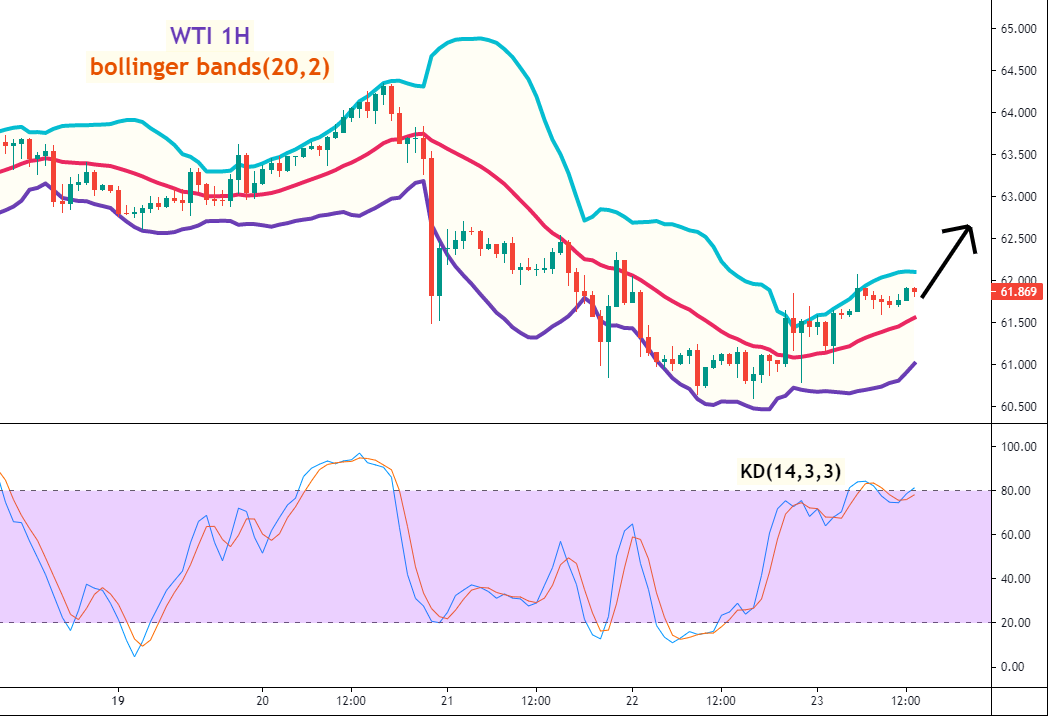 美油(WTI)一小时图 –Bollinger Bands及KD指标