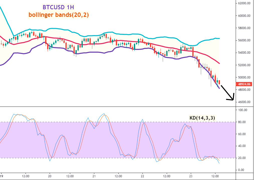 比特币(BTCUSD)一小时图 –Bollinger Bands及KD指标